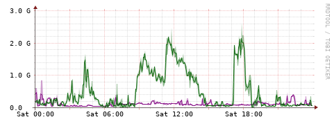 [Interfaces]: Bit rates