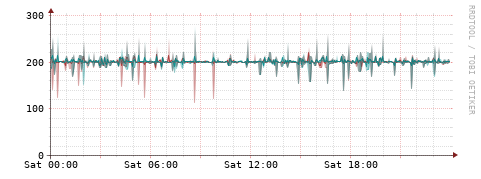 [Interfaces]: Packet rates