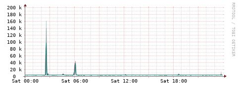 [Interfaces]: Packet rates