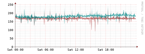 [Interfaces]: Packet rates