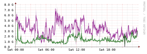 [Interfaces]: Bit rates
