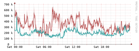 [Interfaces]: Packet rates