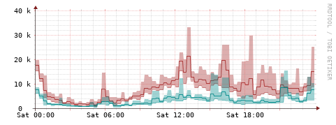 [Interfaces]: Packet rates