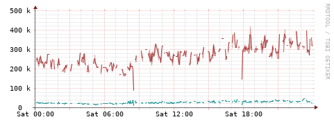 [Interfaces]: Packet rates