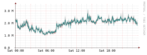 [Interfaces]: Packet rates