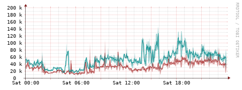 [Interfaces]: Packet rates