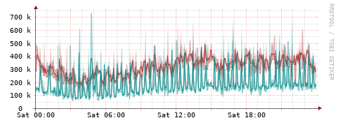 [Interfaces]: Packet rates