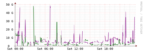[Interfaces]: Bit rates