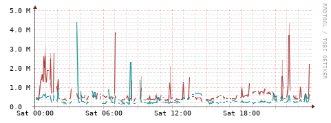 [Interfaces]: Packet rates
