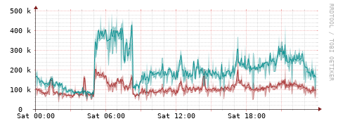 [Interfaces]: Packet rates