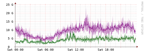 [Interfaces]: Bit rates