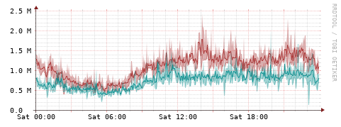 [Interfaces]: Packet rates