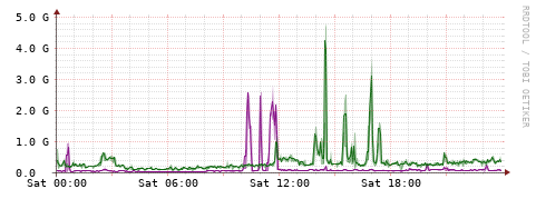 [Interfaces]: Bit rates