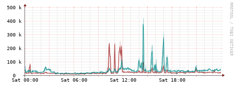 [Interfaces]: Packet rates