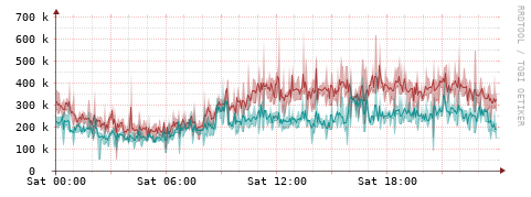 [Interfaces]: Packet rates