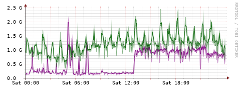 [Interfaces]: Bit rates