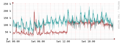 [Interfaces]: Packet rates