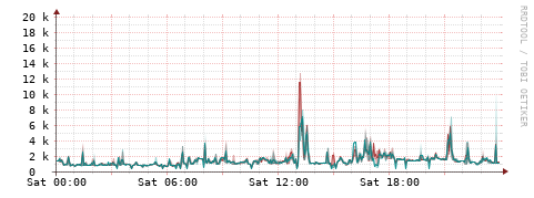 [Interfaces]: Packet rates