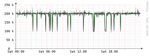 [Interfaces]: Bit rates