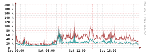 [Interfaces]: Packet rates
