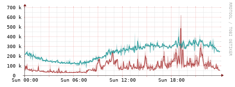[Interfaces]: Packet rates