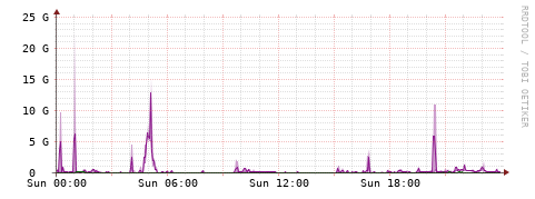 [Interfaces]: Bit rates