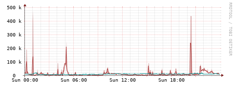 [Interfaces]: Packet rates