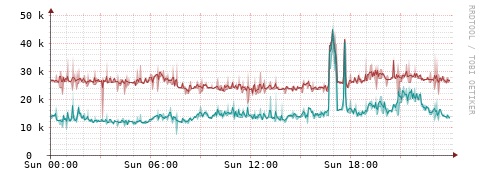 [Interfaces]: Packet rates