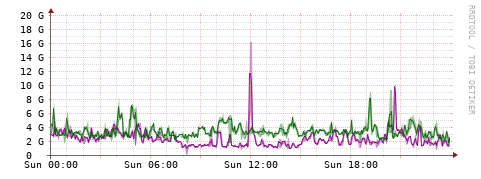 [Interfaces]: Bit rates