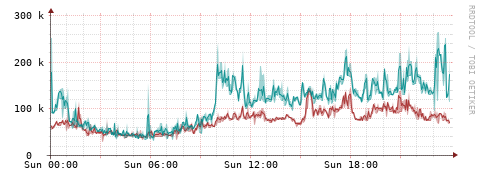 [Interfaces]: Packet rates