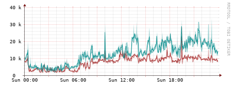 [Interfaces]: Packet rates