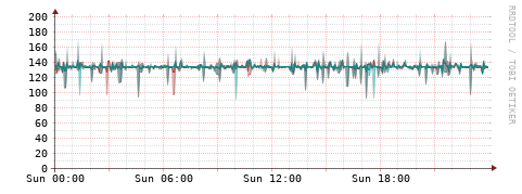 [Interfaces]: Packet rates