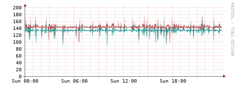 [Interfaces]: Packet rates