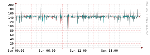 [Interfaces]: Packet rates