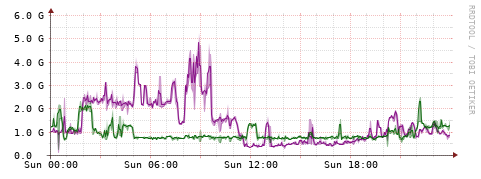 [Interfaces]: Bit rates