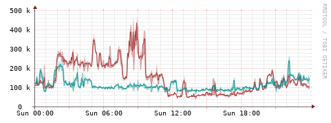 [Interfaces]: Packet rates
