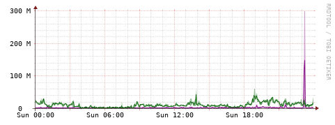 [Interfaces]: Bit rates