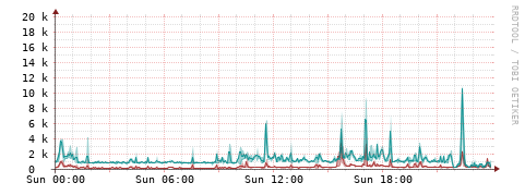 [Interfaces]: Packet rates