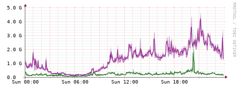 [Interfaces]: Bit rates