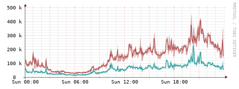 [Interfaces]: Packet rates