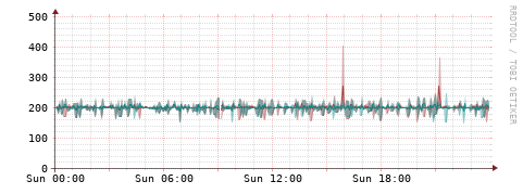 [Interfaces]: Packet rates
