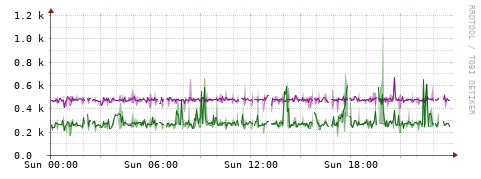 [Interfaces]: Bit rates