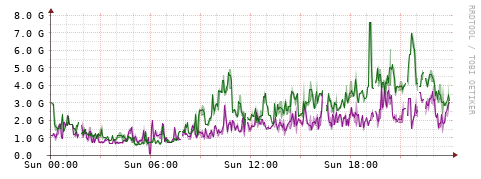 [Interfaces]: Bit rates