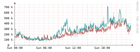 [Interfaces]: Packet rates