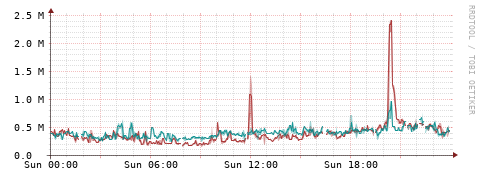 [Interfaces]: Packet rates