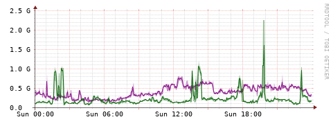 [Interfaces]: Bit rates
