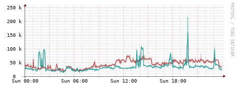 [Interfaces]: Packet rates
