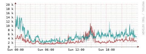 [Interfaces]: Packet rates