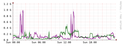 [Interfaces]: Bit rates