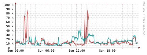 [Interfaces]: Packet rates